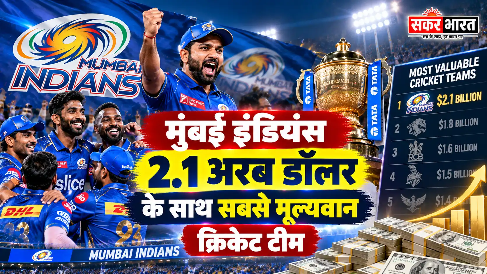 मुंबई इंडियंस 2.1 अरब डॉलर के साथ IPL की सबसे मूल्यवान टीम
