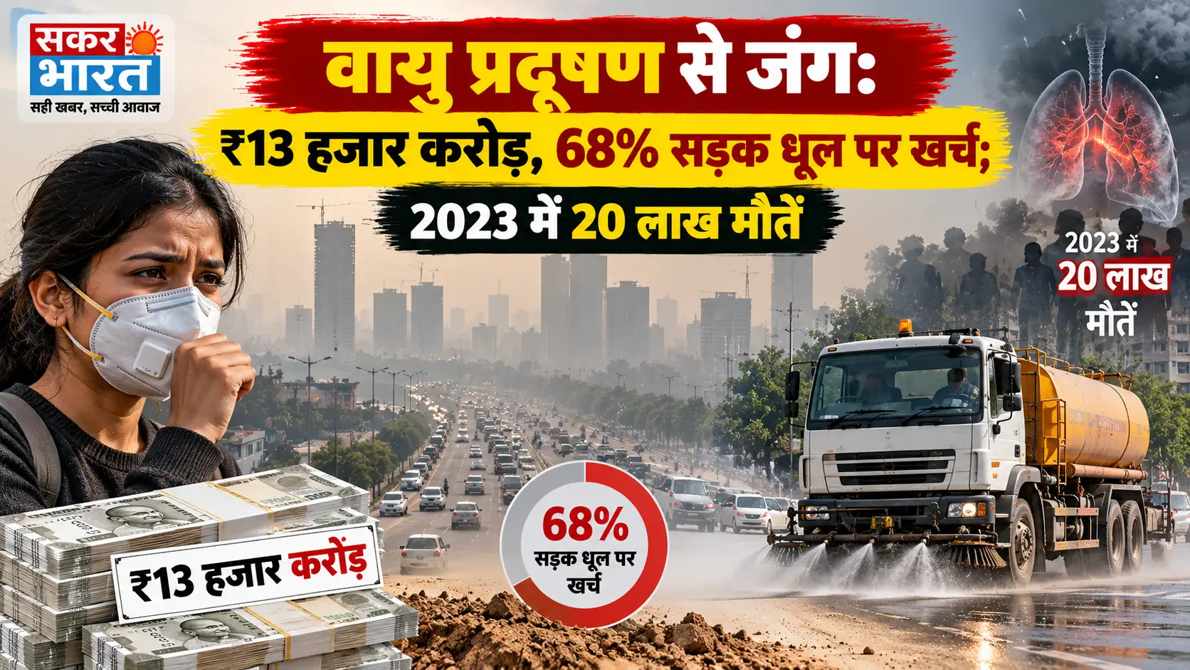 वायु प्रदूषण से जंग: ₹13 हजार करोड़, 68% सड़क धूल पर खर्च; 2023 में 20 लाख मौतें