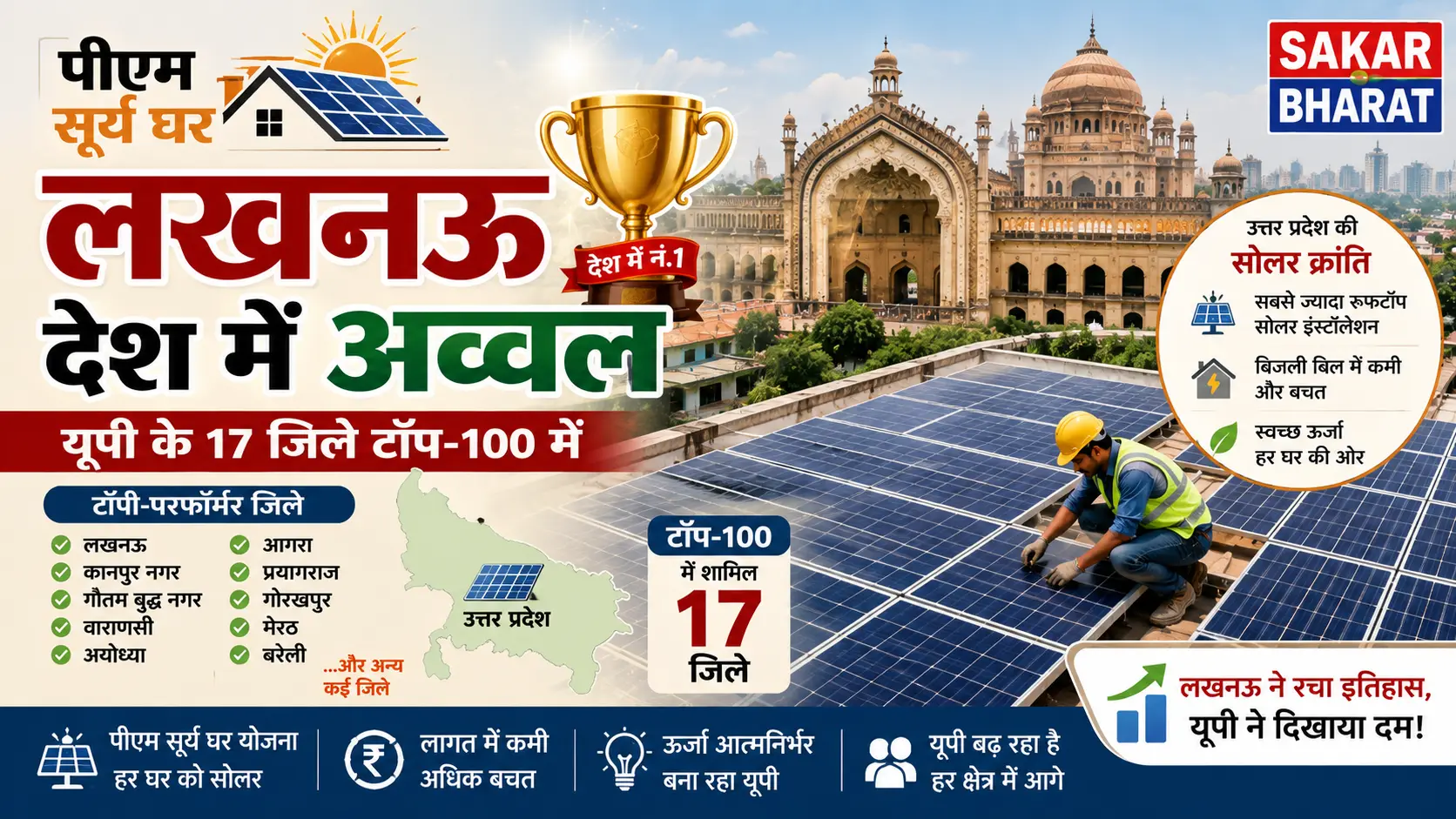 पीएम सूर्य घर: लखनऊ देश में अव्वल, यूपी के 17 जिले टॉप-100 में