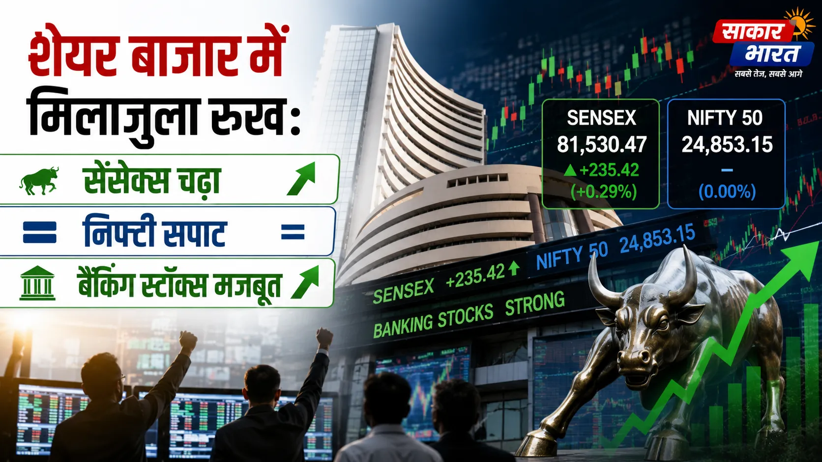 सेंसेक्स **150** अंक उछला, निफ्टी **24,600** पर; बैंकिंग शेयरों में चमक