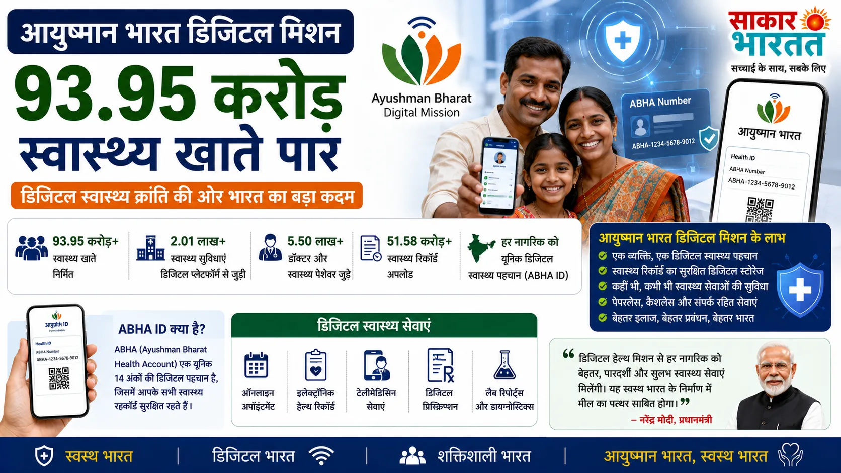 आयुष्मान भारत डिजिटल मिशन ने पार किया **93.95 करोड़** ABHA खातों का आंकड़ा