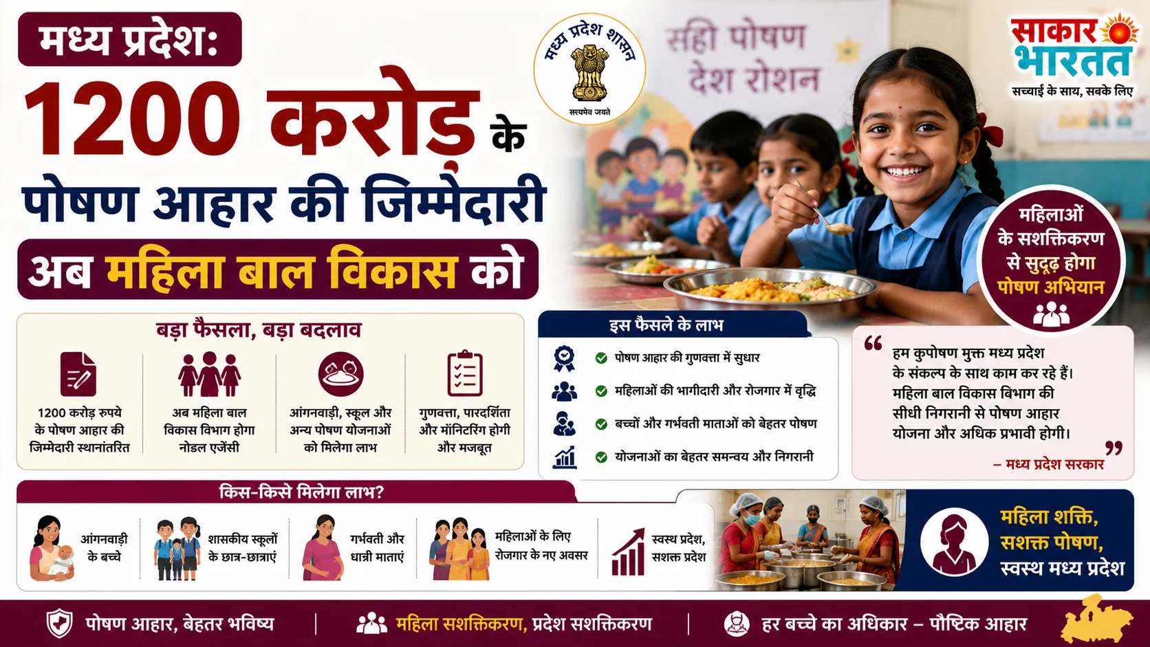 MP में **1200 करोड़** पोषण आहार अब महिला बाल विकास विभाग संभालेगा