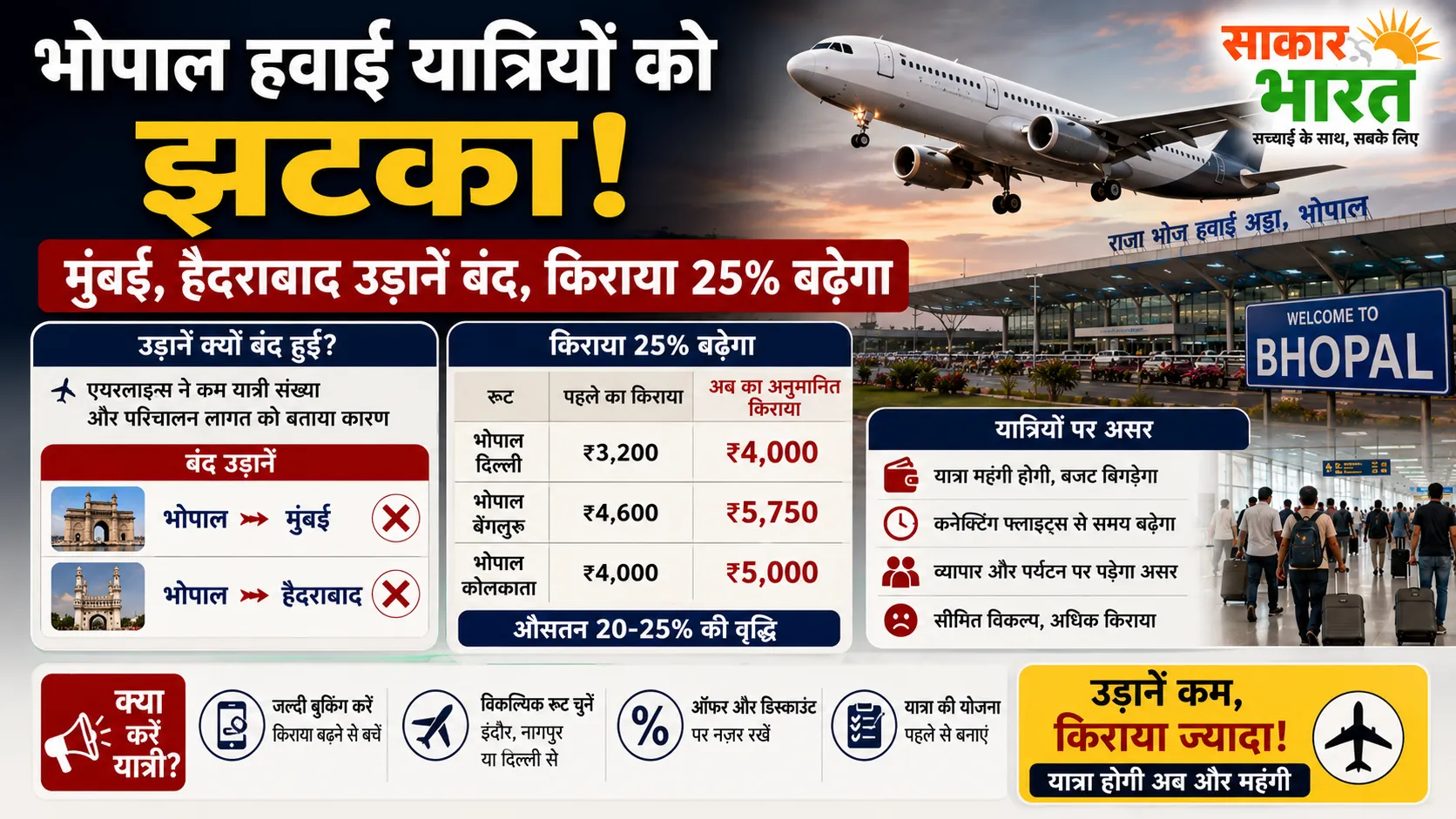 भोपाल हवाई यात्रियों को झटका: मुंबई, हैदराबाद उड़ानें बंद, किराया 25% बढ़ेगा