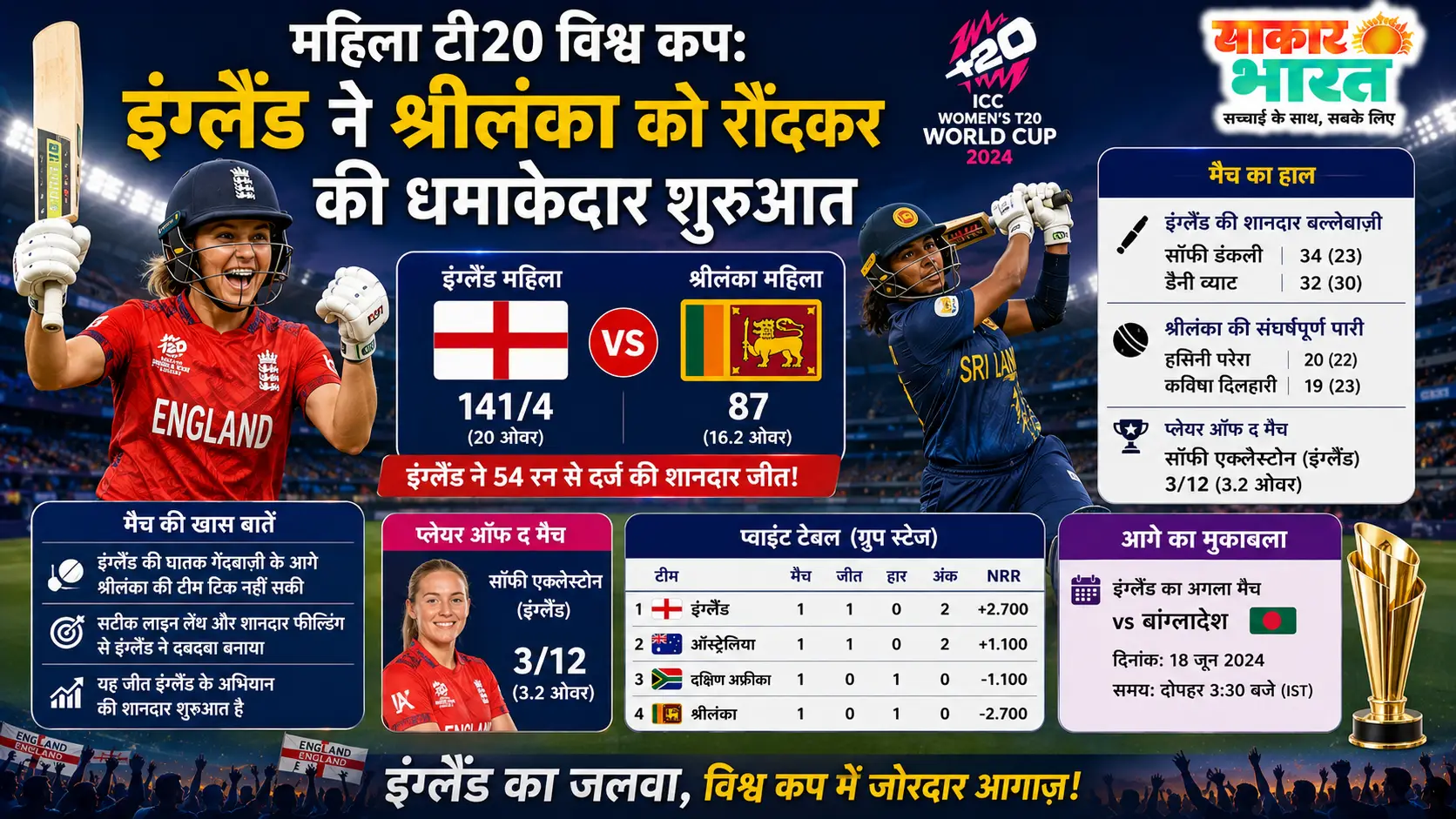 महिला टी20 विश्व कप: इंग्लैंड का दबदबा, श्रीलंका को रौंदकर तोड़े रिकॉर्ड