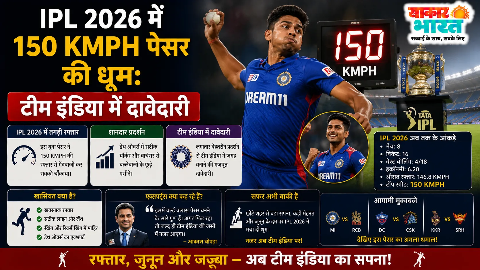 मयंक यादव: IPL 2026 में 150 KMPH की रफ्तार का कहर, टीम इंडिया का सपना