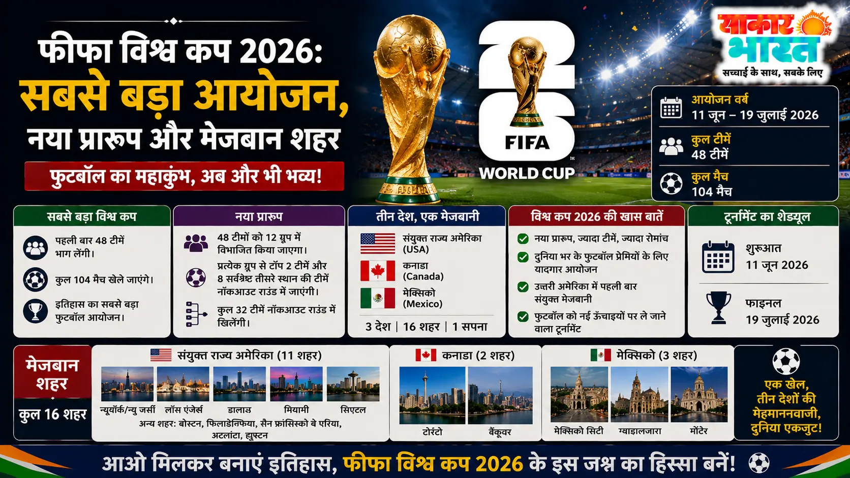 फीफा विश्व कप 2026: नए प्रारूप, अधिक टीमें और ऐतिहासिक मेजबानी