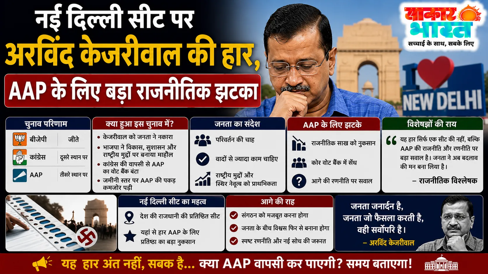 AAP के लिए मुश्किलों का दौर, नई दिल्ली सीट से चुनाव हारे केजरीवाल