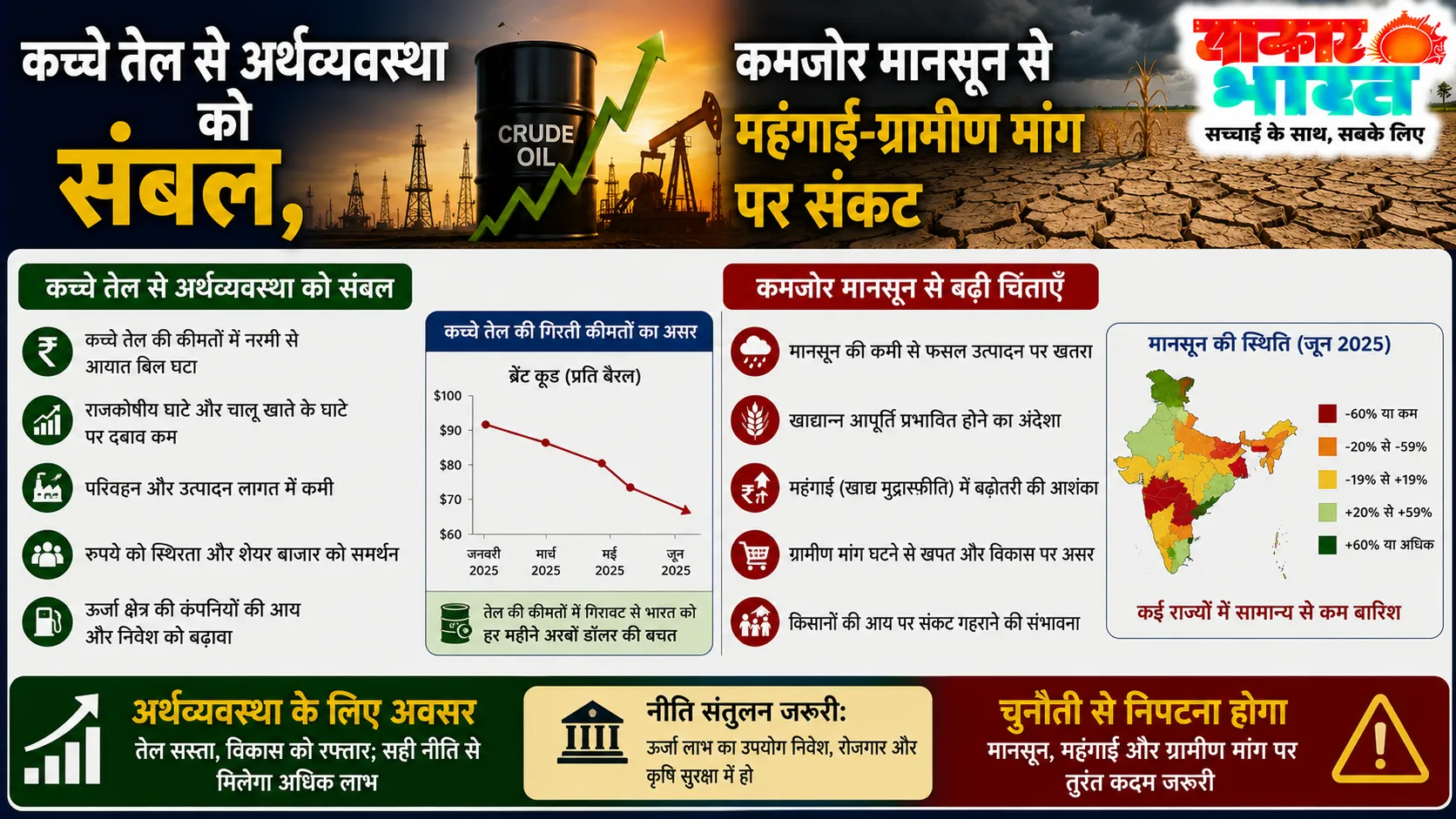 कच्चे तेल से भारतीय अर्थव्यवस्था को राहत, पर मानसून की चिंता