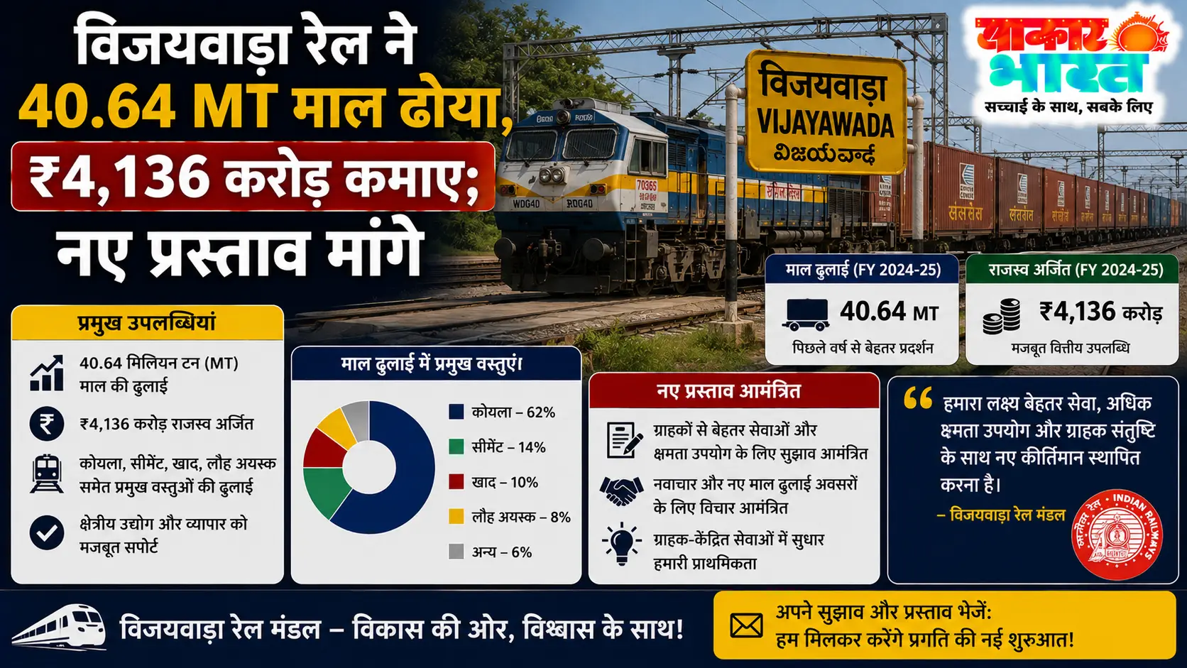 विजयवाड़ा रेल ने **40.64 MT** माल ढोया, **₹4,136 करोड़** कमाए; नए प्रस्ताव मांगे