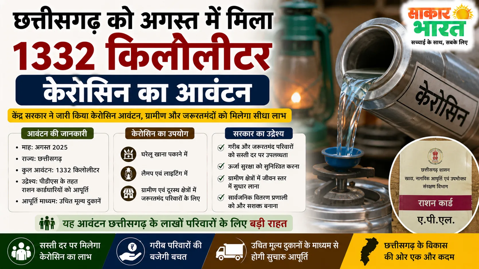 छत्तीसगढ़ को अगस्त में 1332 किलोलीटर केरोसिन आवंटित, PDS को मिलेगा बढ़ावा