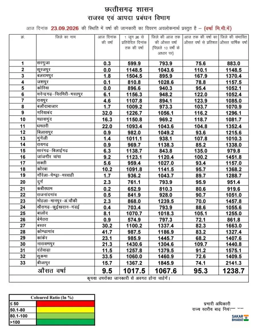 छत्तीसगढ़ में मानसून का मिला-जुला असर