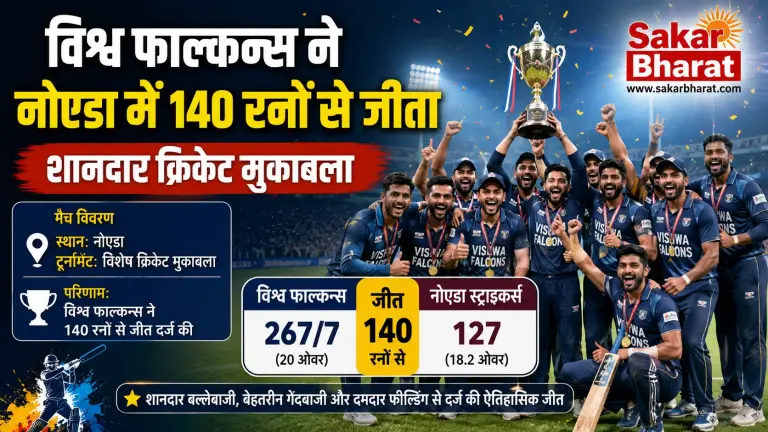 नोएडा क्रिकेट: विश्व फाल्कन्स की शानदार जीत, प्रतिद्वंद्वी को 140 रन से रौंदा