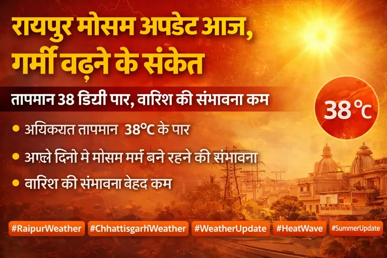 रायपुर मौसम अपडेट आज, गर्मी बढ़ने के संकेत  तापमान 38 डिग्री पार, बारिश की संभावना कम | Raipur News Today
